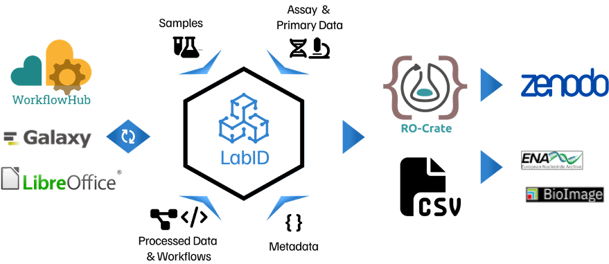 overview of LabID functionalities
